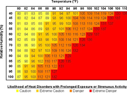 Heat Disorders or Heat Related Illness