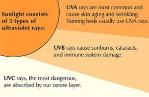 Sun Exposure & UV Rays: The Basic Facts